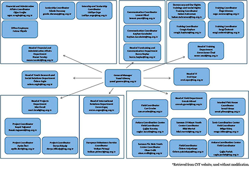 staff chart